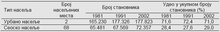 Проценат популације који живи у урбаним насељима и селима у односу на укупну популацију Ниша Извор: Mitković at all (2002).