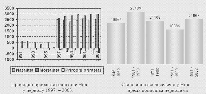231-249 Сеоско становништво у урбаном систему Ниша дистрибуирано је према следећој расподели: 9,9% у малим селима (0-500 становника), 42,60% у селима средње величине (500 2.
