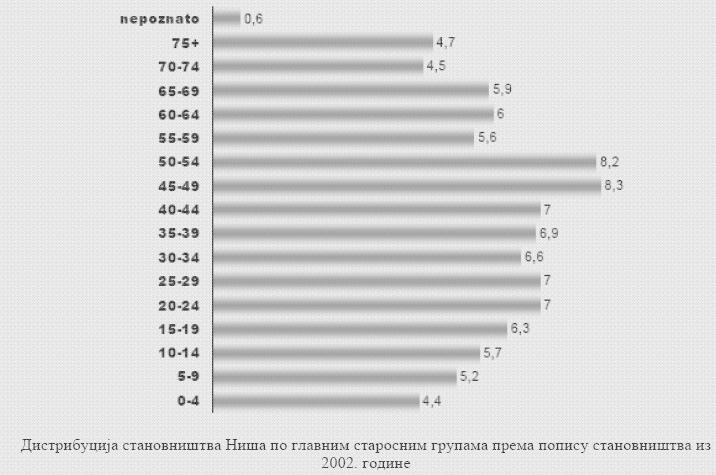 у урбаном подручју уз смањење руралне популације. Уочљив је веома велики урбани раст у деценији релативног благостања и наглашеног раста бруто друштвеног производа (1971. 1981.
