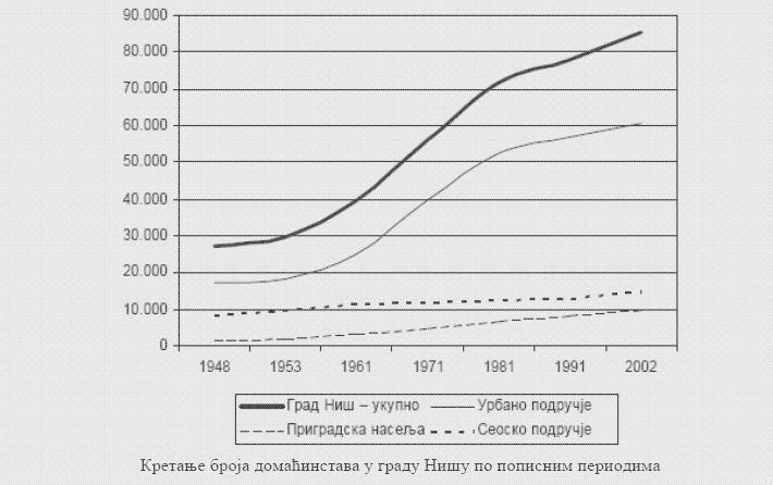 на 14,2 %, док се у истом периоду удео младих из категорије до 24 године смањио са 32,4