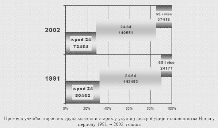 И поред тога, доминантан проценат становништва отпада на радно способно становништво