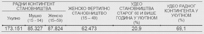 Основни контингенти радно способног становништва у Нишу Извор: Попис становништва из 2002.
