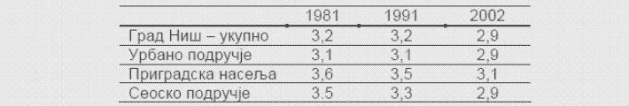 Просечан број чланова домаћинства на урбаном подручју, приградским подручјима и у селима