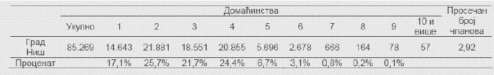 Домаћинства према броју чланова по попису 2002.