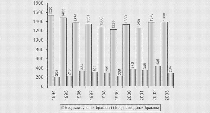 Закључени и разведени бракови у граду Нишу у периоду 1994 2003.