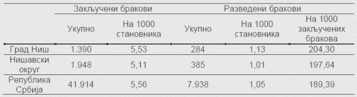 години Извор: Статистички годишњак Ниша, 2004.