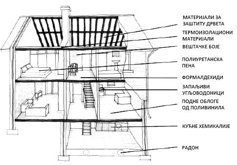 Када се проучава однос становања и здравља, постоји много различитих питања на која треба дати одговоре.