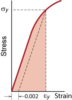 Toughness Energytobreakaunitvolumeofmaterial Approximatebytheareaunderthestressstraincurve. Callister&Rethwisch 9e. e 21 LECTURER: PRO.