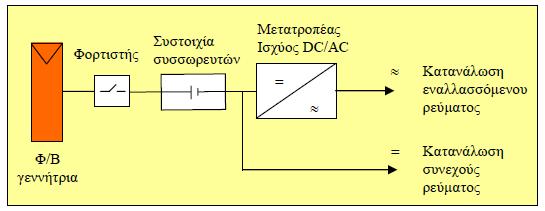 Τύποι Φ/Β