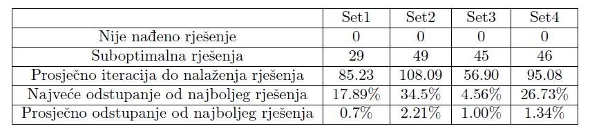 Tablica 2: Parmetri genetskog algoritma Zamislimo da želimo konstruirati takav biomorf kojem podobnost raste sa svakim slobodnim krajem grane unutar nekog prostora, no za konstrukciju njegovih grana