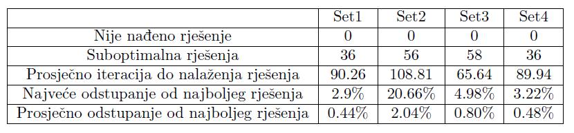 enetski algoritmi i biomorfi math.e Vol 27. of 11 ravnoj okomitoj liniji. Ponovimo sada pokus tako da dodatno nagradimo jedinke koje će imati veći raspon korijena.