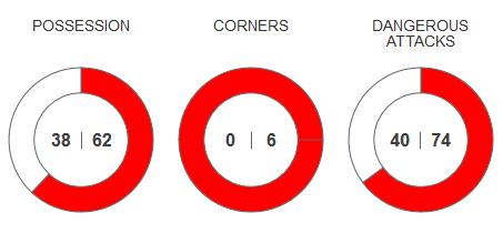 Statistika Nogomet: Poljska -