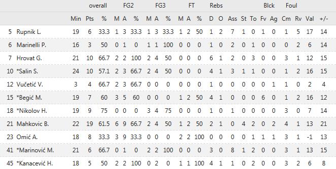 Statistika Košarka: Union Olimpija - Partizan 87:58 (nedelja,