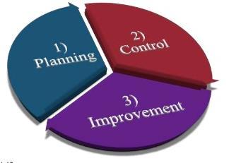 3. Βελτίωσης Ποιότητας (Quality Improvement): Η διαδικασία για τη δημιουργία καινούργιων επιπέδων επιδόσεων μέσω εξάλειψης της σπατάλης και των ελαττωματικών προϊόντων ώστε να μειωθεί το κόστος που