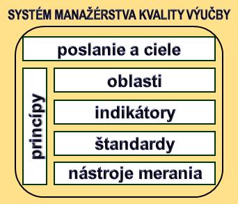 Kultúra kvality vo výučbe vzniká uplatňovaním princípov manažérstva kvality a napĺňaním štandardov v jednotlivých oblastiach kvality