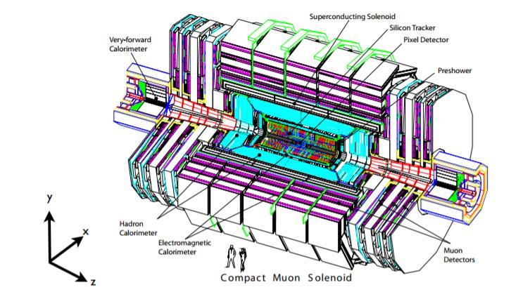 Figure 2.3: Schematic view of the CMS detector An inner tracking system sits up close to the beamline, providing the tracking of charged particles and vertex reconstruction.