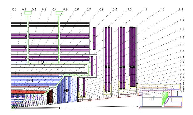 11: Longitudinal view of CMS.