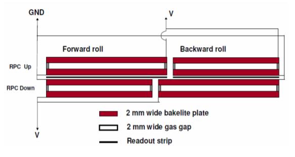 Figure 2.14: A schematic of a resistive plate chamber 2.2.7. Triggering and Data Acquisition LHC provides high rate proton-proton collisions. There will be one bunch crossing every 25 ns (40 MHz).