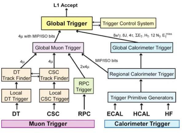 Figure 2.15: Diagram illustrating the workflow of L1 Trigger The Level-1 Trigger System The Level-1 trigger system is a hardware-based triggering system.