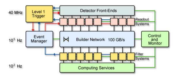 Level Trigger and then transferred for full event reconstruction and permanent storage to the Cern Tier-0 centre, a computing infrastructure. Figure 2.16: Architecture of the CMS DAQ System 2.2.8.