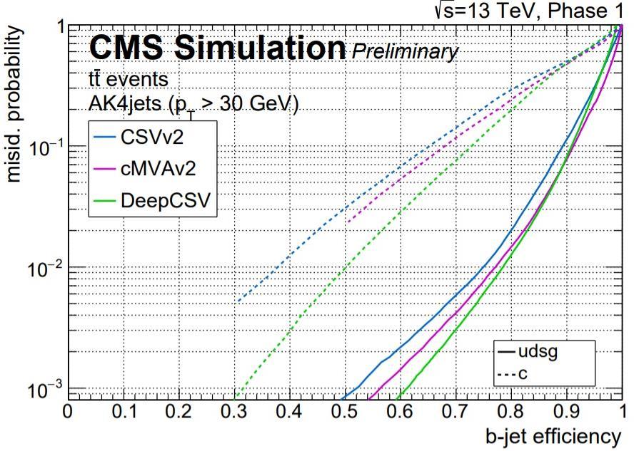 Fig. 3.1: Performance of the b jet identification algorithms demonstrating the probability for non-b jets to be misidentified as b jet, as a function of the efficiency to correctly identify b jets.