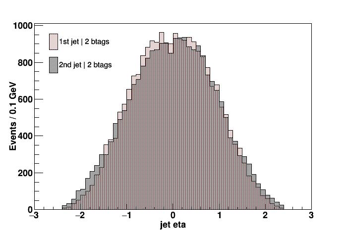 Fig 4.5: jetpt distributions for the two leading jets for nominal MC sample (up) and data (down) for 0 b tags (left) and 2 b tags (right) respectively Fig 4.