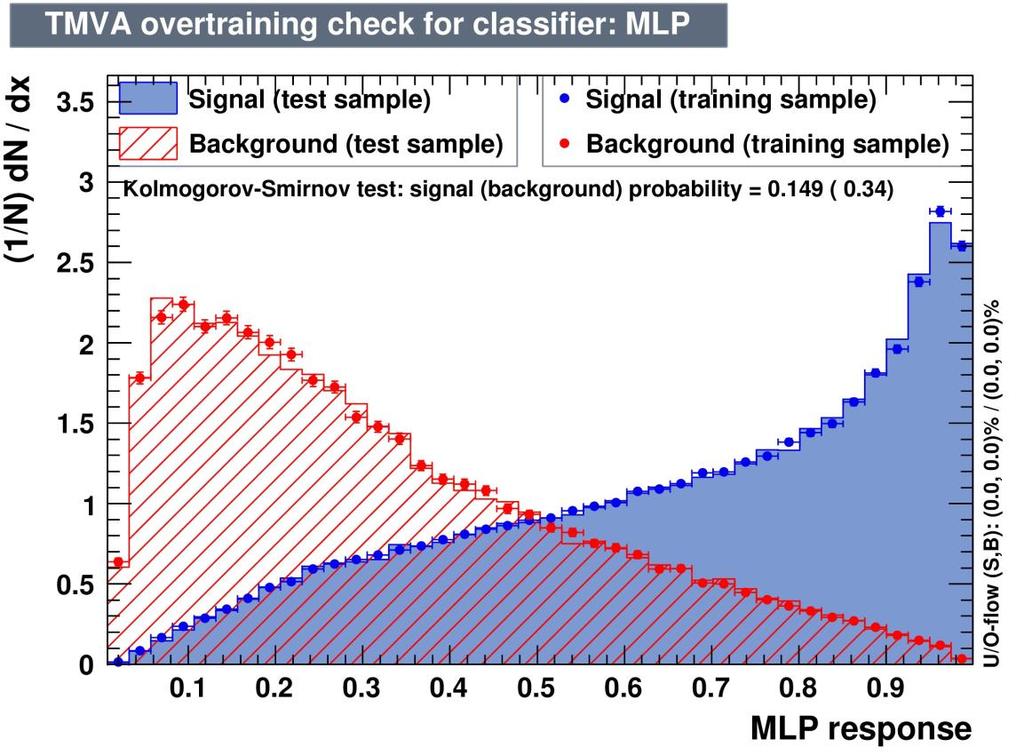 Fig. 4.8: ANN architecture and comparison between ROC curves for three different analysis methods. 4.4.1. What is mva?