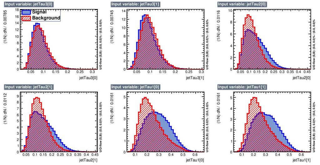Fig. 4.10: jettau1,2,3 distributions for two leading jets 4.4.3. Defining optimum mva cut A usual technique for systematic uncertainties to be tested and verified is the generation of ensemble tests (i.