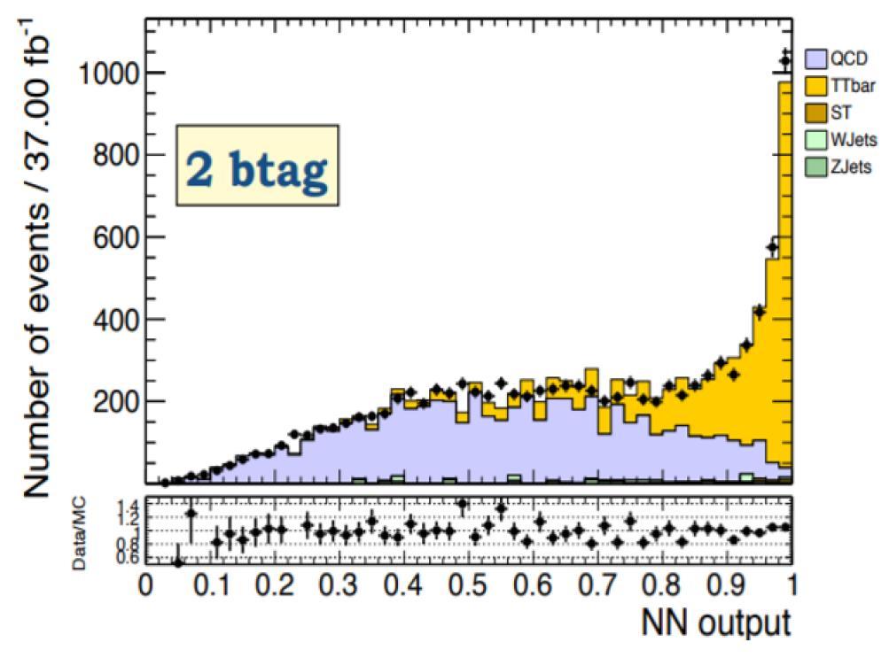 From all above distributions, an optimum cut on mva would imply a Pull distribution of mean as close to 0 and sigma as close to 1 as possible, along with the least relative error.