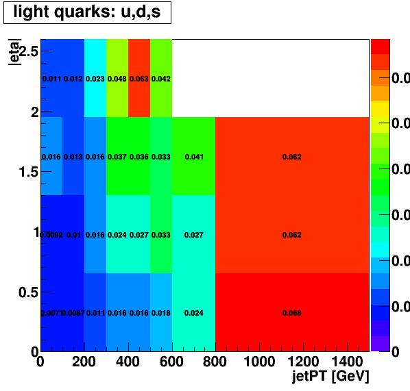 light quarks (down left) and