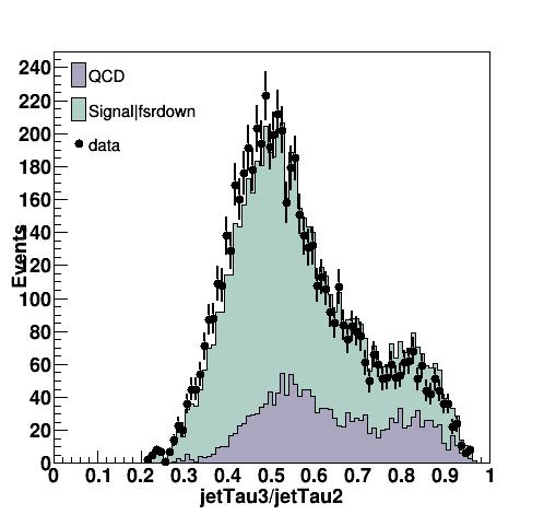 subjets over 2 ratio for nominal