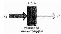 УВ/Видлива СПЕКТРОСКОПИЈА БАЗИРАНА НА АПСОРПЦИЈА Трансмитанца и апсорбанца Пригушувањето на електромагнетното зрачење при негово минување низ примерокот квантитативно се опишува со два различни, но