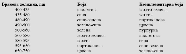 Absorption of Light White light All colors Polychromatic light Бела светлина (сончева) сите бои полихроматска Monochromatic light Light of one