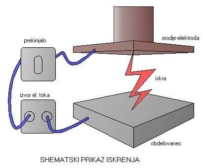 Fizikalni princip elektroerozije Elektroerozija je zelo komleksen pojav. Obdelava poteka vselej med dvema elektrodama v dielektrični tekočini.