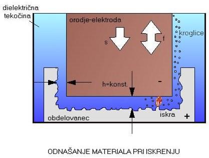 Odnašanje materiala pri iskrenju Pri iskrenju se orodje elektroda enakomerno pomika proti obdelovancu.