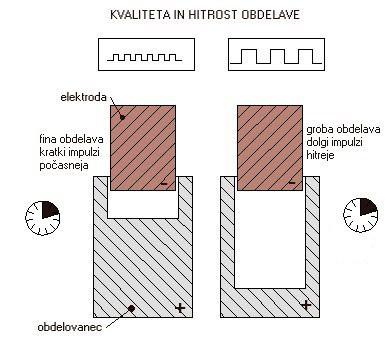 Kvaliteta obdelave Na kvaliteto obdelave je mogoče vplivati z obliko impulza.