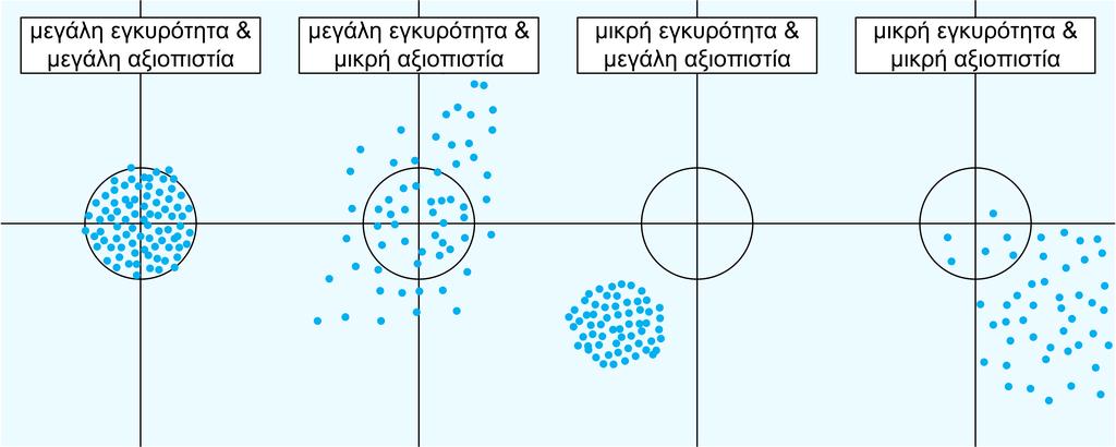 Εγκυρότητα και Αξιοπιστία Εκτιμητριών