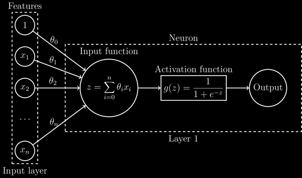 4.3 All we need for a single-layer single-neuron regression network: Model: Cost function (MSE): Gradient: J(θ) = 1 m J(θ) θ j = 1 m Optimization algorithm: any variant of SGD 4.4 And that?
