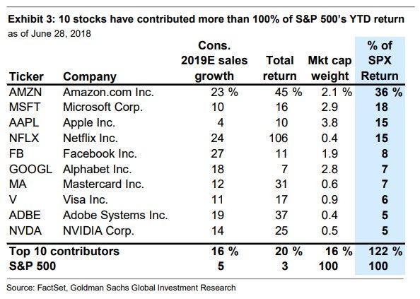 These 4 stocks drove 84%