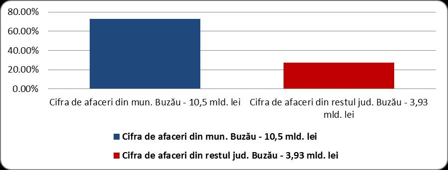 Ponderea în economia judeţului o deţine comerţul en-gros şi cu amănuntul (53,67%), urmat de alte servicii (inclusiv învăţământ şi sănătate - 14,21%), industrie (12,55%), transporturi (7,12%),