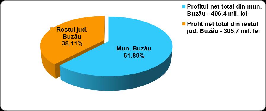 Brandurile internaționale prezente cu fabrici în Municipiul Buzău. ASAHI GROUP HOLDINGS (Japonia) deține în Buzău fabrica de bere Ursus cu renumitele branduri Ursus, Timișoreana, Peroni, Redd s.