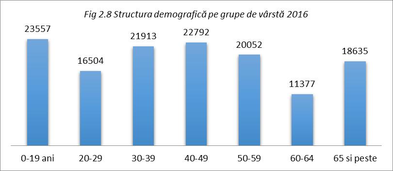 Astfel, în 2011, populaţia totală era de 115.494 locuitori, cu 18.733 locuitori mai puţin decât în anul 2002.