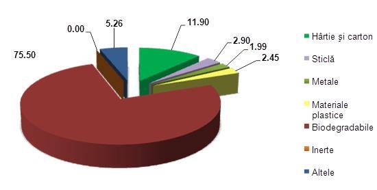 Tabel Cantitate deseuri sortata Cantitatea totala de deseuri Cantitatea totala de tratata in 2016 la statia de desuri rezultata din sortare sortare Cantitatea totala valorificata in 2016 Catintatea