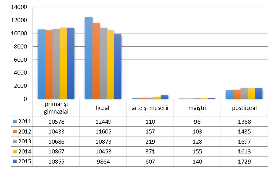 Tabel - Personalul didactic în municipiul Buzău Indicatori (nr.) 2011 2012 2013 2014 2015 Personal didactic, total 1.835 1.730 1.702 1.723 1.