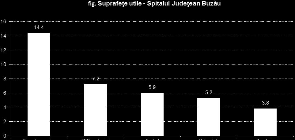 076 933 Personal mediu sanitar proprietate privată persoane 354 366 422 433 546 Tabel Personalul medical pe categorii din municipiul Buzău Sursă: Date INSEE 2016 Spitalul Judeţean de Urgenţă are în