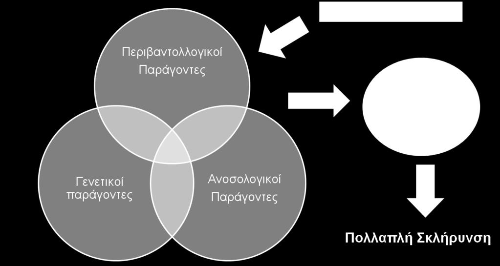 Αιτιοπαθογένεια-Πολλαπλή Σκλήρυνση