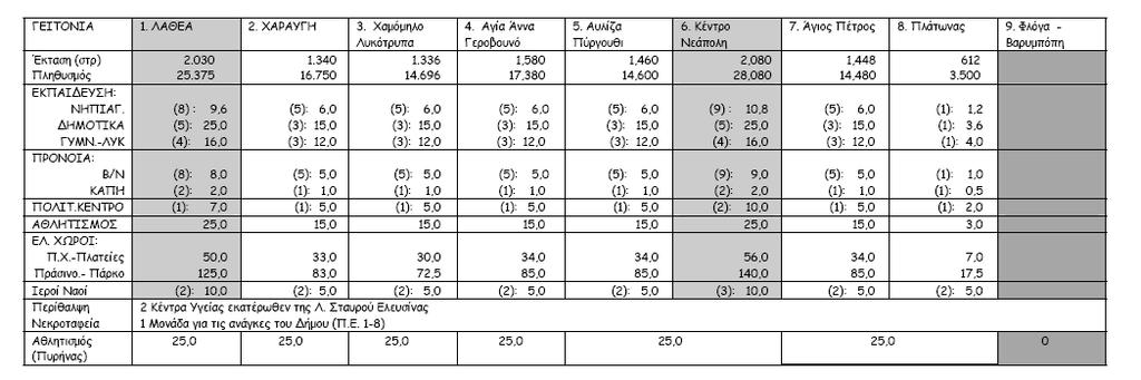 Πίνακας 2: Κατανοµή κοινωνικής υποδοµής σε πολεοδοµικές ενότητες 2 Οι µη αστικές χρήσεις για την περιοχή (23.4390,6 στρ. χέρσας γης) αντιστοιχούν στο 89,6% του συνόλου των χρήσεων γης.