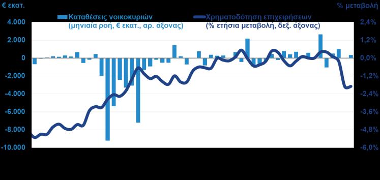 τον Οι καταθέσεις των νοικοκυριών αυξήθηκαν για 4ο συνεχόμενο μήνα τον Μάιο 2018), ο δείκτης PMI παρέμεινε για 13 ο μήνα