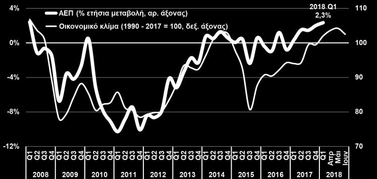 υπηρεσιών (+3,8%), αλλά και των επενδύσεων.