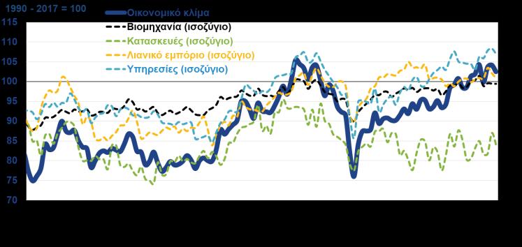 ΟΙΚΟΝΟΜΙΚΟ ΚΛΙΜΑ ΚΑΙ ΕΠΙΧΕΙΡΗΜΑΤΙΚΕΣ ΠΡΟΣΔΟΚΙΕΣ ΚΑΤΑΝΑΛΩΤΙΚΗ ΕΜΠΙΣΤΟΣΥΝΗ (ΙΟΒΕ-DG ECFIN, Ιουν. 2018) (ΙΟΒΕ-DG ECFIN, Ιουν.